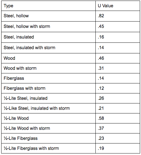 KB: Door Types & U Values - Snugg Pro